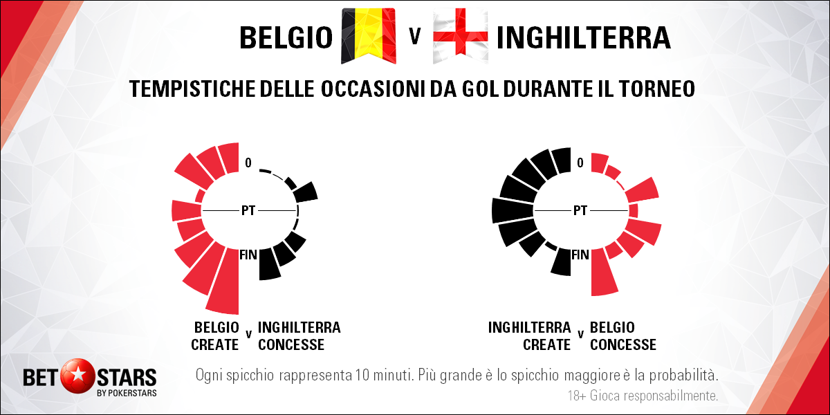Belgio-Inghilterra tempistiche